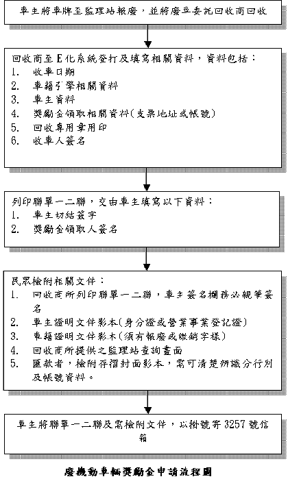 汽機車報廢獎勵金申請流程