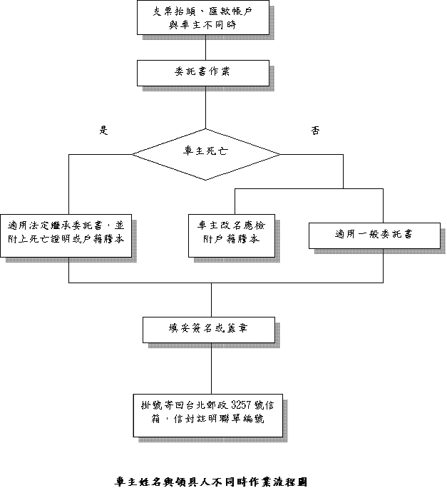 汽機車報廢獎勵金申請-車主姓名與領具人不同時作業流程