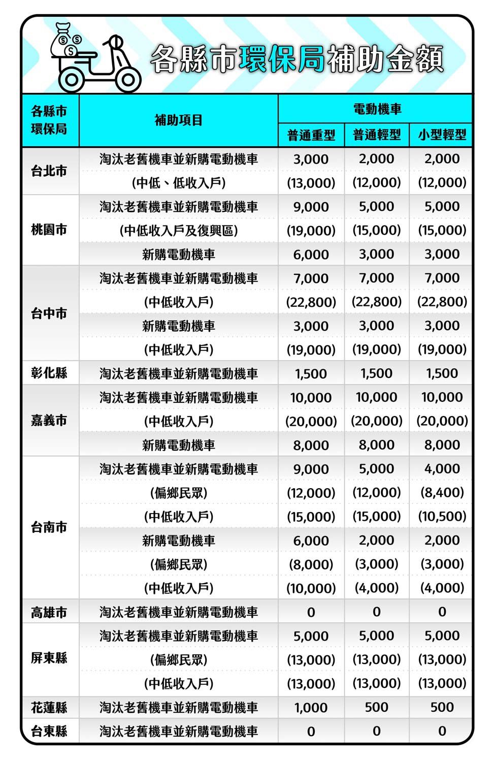 各縣市環保局機車報廢及電動機車補助金額